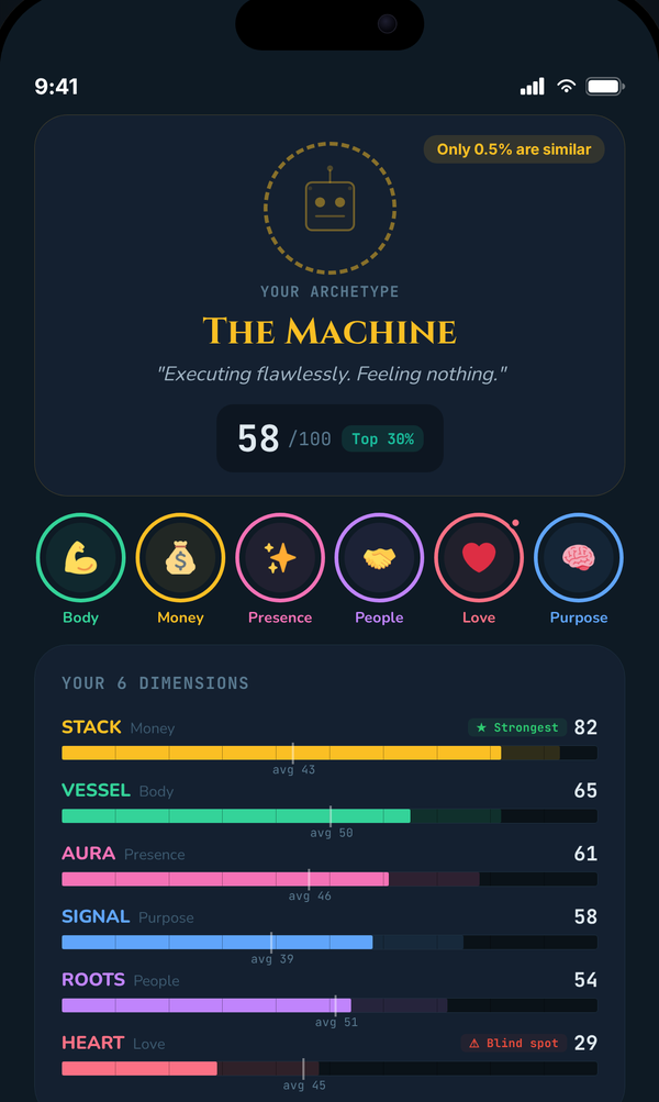 Lifescan app showing The Machine archetype result and 6 dimension scores